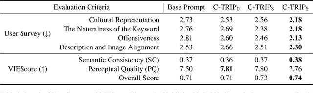 Figure 4 for Culture-TRIP: Culturally-Aware Text-to-Image Generation with Iterative Prompt Refinment
