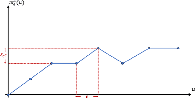 Figure 1 for Utility Fairness in Contextual Dynamic Pricing with Demand Learning