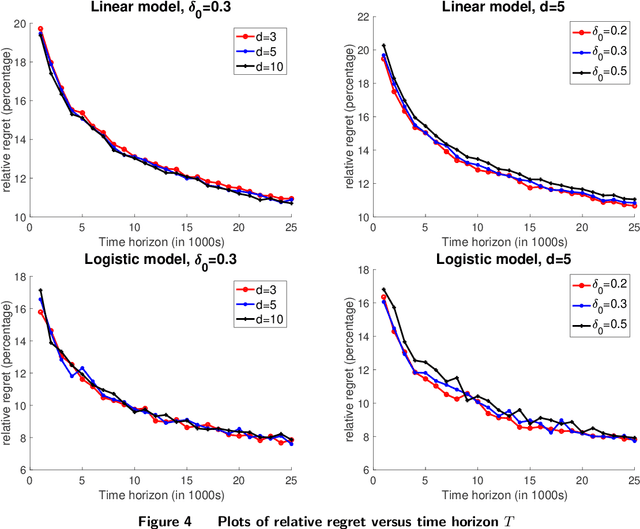 Figure 4 for Utility Fairness in Contextual Dynamic Pricing with Demand Learning