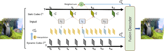 Figure 2 for DS-NeRV: Implicit Neural Video Representation with Decomposed Static and Dynamic Codes