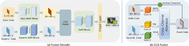 Figure 4 for DS-NeRV: Implicit Neural Video Representation with Decomposed Static and Dynamic Codes