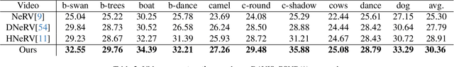 Figure 3 for DS-NeRV: Implicit Neural Video Representation with Decomposed Static and Dynamic Codes