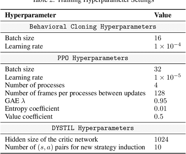 Figure 4 for DYSTIL: Dynamic Strategy Induction with Large Language Models for Reinforcement Learning