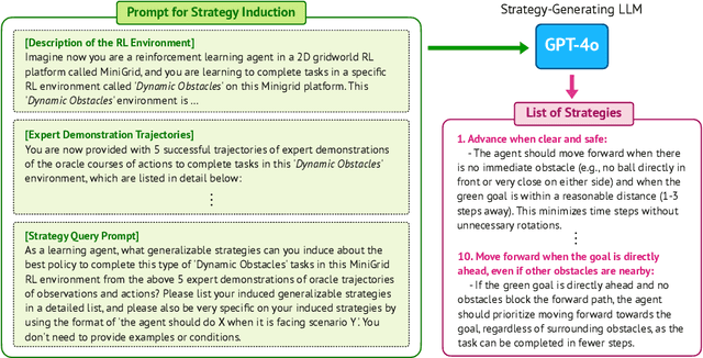 Figure 1 for DYSTIL: Dynamic Strategy Induction with Large Language Models for Reinforcement Learning
