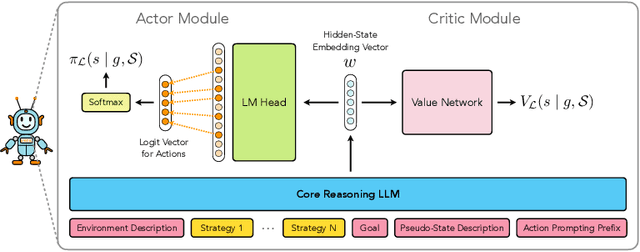 Figure 3 for DYSTIL: Dynamic Strategy Induction with Large Language Models for Reinforcement Learning