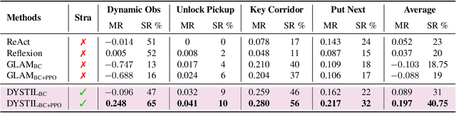 Figure 2 for DYSTIL: Dynamic Strategy Induction with Large Language Models for Reinforcement Learning