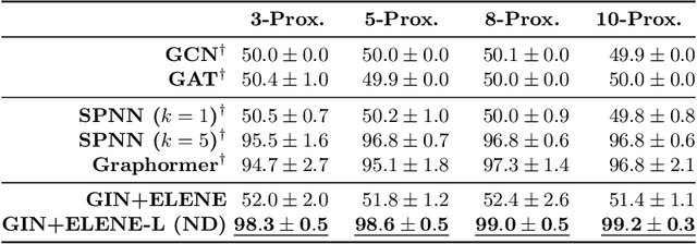 Figure 4 for Improving Subgraph-GNNs via Edge-Level Ego-Network Encodings