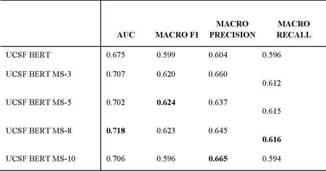 Figure 4 for Revealing the impact of social circumstances on the selection of cancer therapy through natural language processing of social work notes
