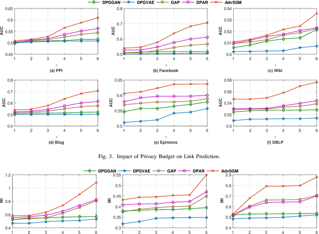 Figure 3 for AdvSGM: Differentially Private Graph Learning via Adversarial Skip-gram Model