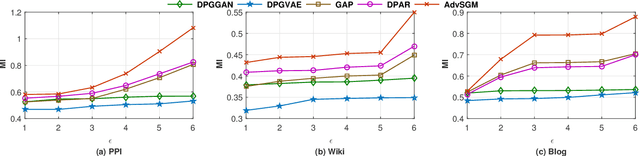 Figure 4 for AdvSGM: Differentially Private Graph Learning via Adversarial Skip-gram Model
