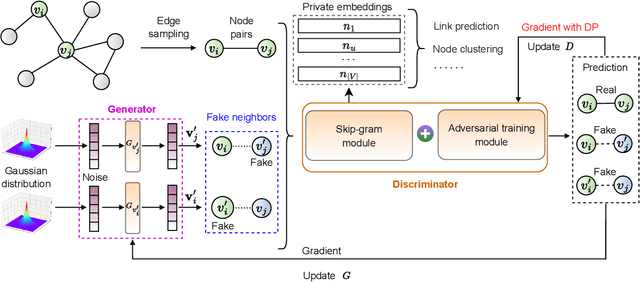 Figure 1 for AdvSGM: Differentially Private Graph Learning via Adversarial Skip-gram Model