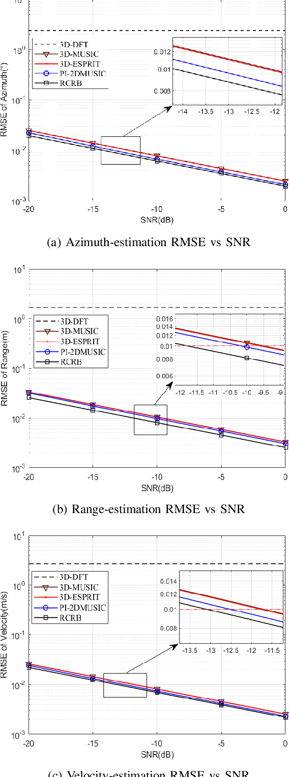 Figure 4 for Low-Complexity Joint Azimuth-Range-Velocity Estimation for Integrated Sensing and Communication with OFDM Waveform