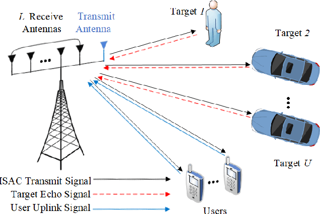 Figure 1 for Low-Complexity Joint Azimuth-Range-Velocity Estimation for Integrated Sensing and Communication with OFDM Waveform