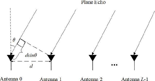 Figure 2 for Low-Complexity Joint Azimuth-Range-Velocity Estimation for Integrated Sensing and Communication with OFDM Waveform