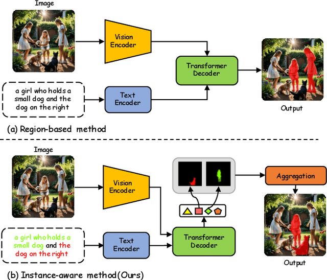 Figure 1 for Instance-Aware Generalized Referring Expression Segmentation