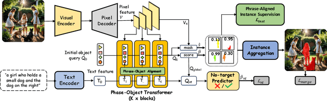 Figure 3 for Instance-Aware Generalized Referring Expression Segmentation