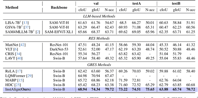 Figure 2 for Instance-Aware Generalized Referring Expression Segmentation