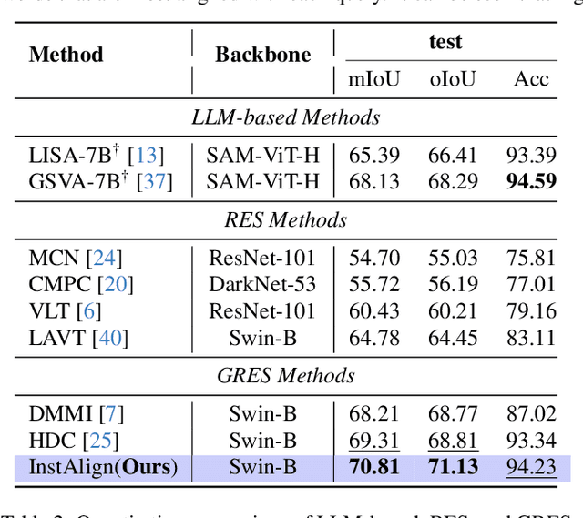 Figure 4 for Instance-Aware Generalized Referring Expression Segmentation