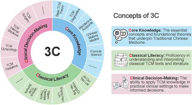 Figure 1 for TCM-3CEval: A Triaxial Benchmark for Assessing Responses from Large Language Models in Traditional Chinese Medicine