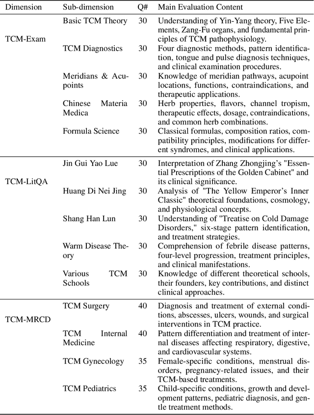 Figure 2 for TCM-3CEval: A Triaxial Benchmark for Assessing Responses from Large Language Models in Traditional Chinese Medicine