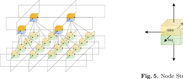 Figure 3 for A Novel Skip Orthogonal List for Dynamic Optimal Transport Problem