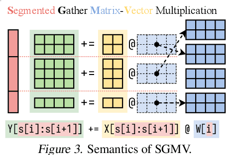 Figure 3 for Punica: Multi-Tenant LoRA Serving