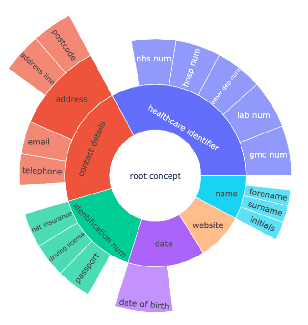 Figure 1 for Validating transformers for redaction of text from electronic health records in real-world healthcare