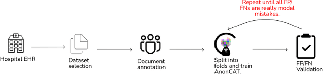 Figure 3 for Validating transformers for redaction of text from electronic health records in real-world healthcare