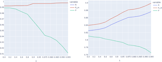 Figure 4 for Validating transformers for redaction of text from electronic health records in real-world healthcare