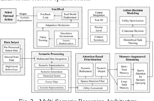 Figure 3 for Multi-Scenario Reasoning: Unlocking Cognitive Autonomy in Humanoid Robots for Multimodal Understanding