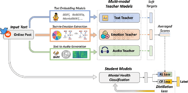 Figure 1 for 3M-Health: Multimodal Multi-Teacher Knowledge Distillation for Mental Health Detection