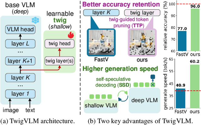 Figure 1 for Growing a Twig to Accelerate Large Vision-Language Models