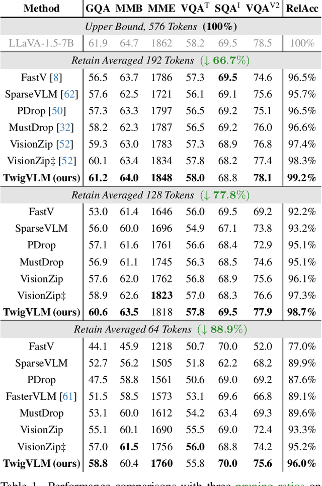 Figure 2 for Growing a Twig to Accelerate Large Vision-Language Models