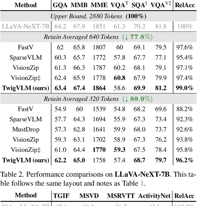Figure 4 for Growing a Twig to Accelerate Large Vision-Language Models