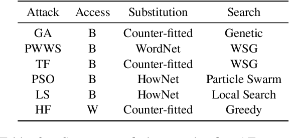 Figure 3 for Less is More: Understanding Word-level Textual Adversarial Attack via n-gram Frequency Descend