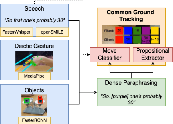 Figure 3 for TRACE: Real-Time Multimodal Common Ground Tracking in Situated Collaborative Dialogues