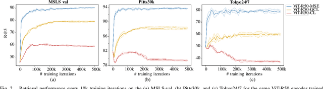 Figure 2 for Regressing Transformers for Data-efficient Visual Place Recognition