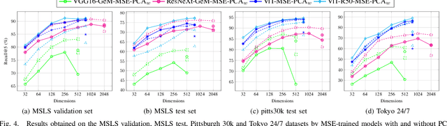 Figure 4 for Regressing Transformers for Data-efficient Visual Place Recognition