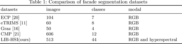 Figure 2 for A Hyperspectral and RGB Dataset for Building Facade Segmentation