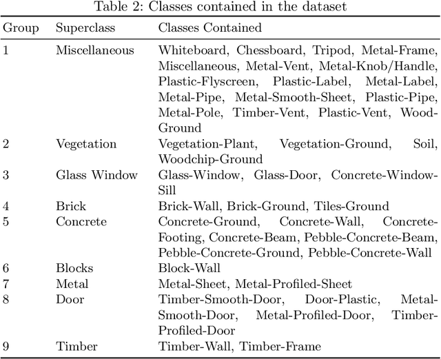 Figure 3 for A Hyperspectral and RGB Dataset for Building Facade Segmentation