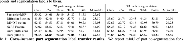 Figure 1 for FeatureNeRF: Learning Generalizable NeRFs by Distilling Foundation Models