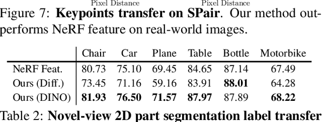 Figure 3 for FeatureNeRF: Learning Generalizable NeRFs by Distilling Foundation Models