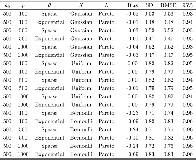 Figure 2 for High-Dimensional Tail Index Regression: with An Application to Text Analyses of Viral Posts in Social Media