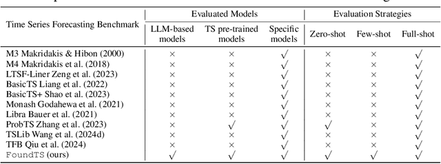Figure 2 for FoundTS: Comprehensive and Unified Benchmarking of Foundation Models for Time Series Forecasting