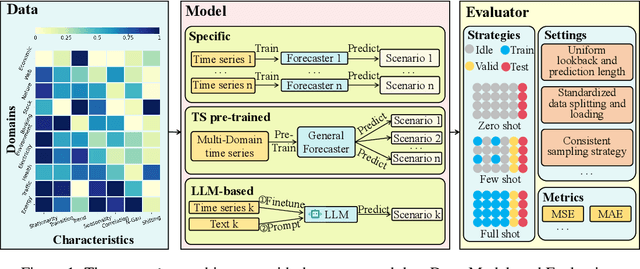 Figure 1 for FoundTS: Comprehensive and Unified Benchmarking of Foundation Models for Time Series Forecasting