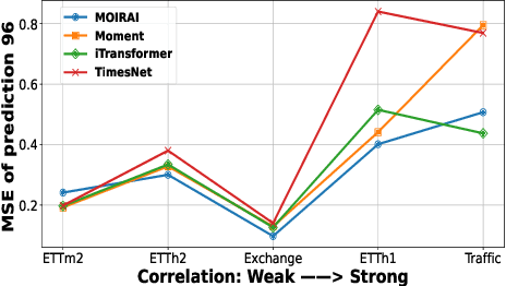 Figure 3 for FoundTS: Comprehensive and Unified Benchmarking of Foundation Models for Time Series Forecasting