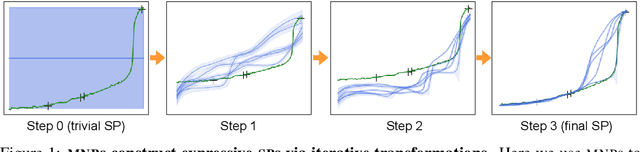 Figure 1 for Deep Stochastic Processes via Functional Markov Transition Operators