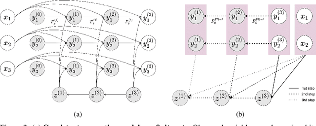 Figure 3 for Deep Stochastic Processes via Functional Markov Transition Operators
