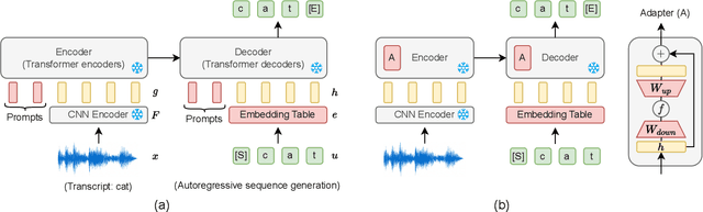 Figure 1 for Prompting and Adapter Tuning for Self-supervised Encoder-Decoder Speech Model
