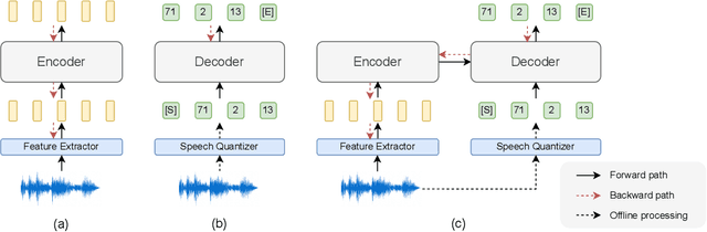 Figure 3 for Prompting and Adapter Tuning for Self-supervised Encoder-Decoder Speech Model